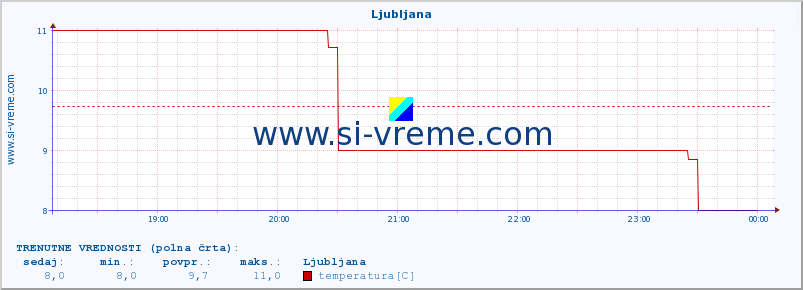 POVPREČJE :: Ljubljana :: temperatura | vlaga | hitrost vetra | sunki vetra | tlak | padavine | sneg :: zadnji dan / 5 minut.