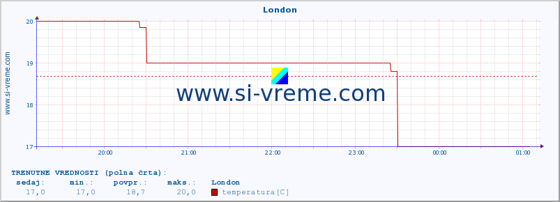 POVPREČJE :: London :: temperatura | vlaga | hitrost vetra | sunki vetra | tlak | padavine | sneg :: zadnji dan / 5 minut.