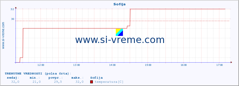 POVPREČJE :: Sofija :: temperatura | vlaga | hitrost vetra | sunki vetra | tlak | padavine | sneg :: zadnji dan / 5 minut.