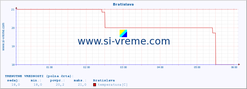 POVPREČJE :: Bratislava :: temperatura | vlaga | hitrost vetra | sunki vetra | tlak | padavine | sneg :: zadnji dan / 5 minut.