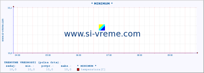 POVPREČJE :: * MINIMUM * :: temperatura | vlaga | hitrost vetra | sunki vetra | tlak | padavine | sneg :: zadnji dan / 5 minut.