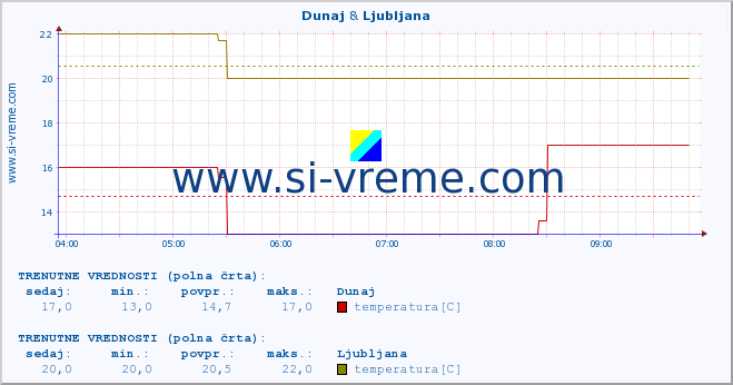 POVPREČJE :: Dunaj & Ljubljana :: temperatura | vlaga | hitrost vetra | sunki vetra | tlak | padavine | sneg :: zadnji dan / 5 minut.