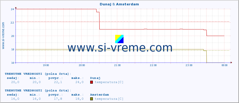 POVPREČJE :: Dunaj & Amsterdam :: temperatura | vlaga | hitrost vetra | sunki vetra | tlak | padavine | sneg :: zadnji dan / 5 minut.