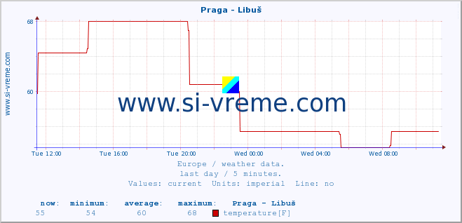  :: Praga - Libuš :: temperature | humidity | wind speed | wind gust | air pressure | precipitation | snow height :: last day / 5 minutes.