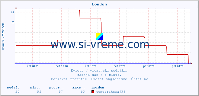 POVPREČJE :: London :: temperatura | vlaga | hitrost vetra | sunki vetra | tlak | padavine | sneg :: zadnji dan / 5 minut.