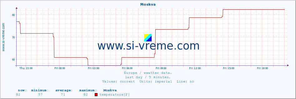  :: Moskva :: temperature | humidity | wind speed | wind gust | air pressure | precipitation | snow height :: last day / 5 minutes.