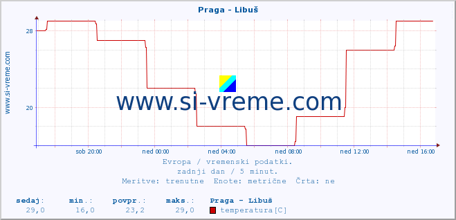 POVPREČJE :: Praga - Libuš :: temperatura | vlaga | hitrost vetra | sunki vetra | tlak | padavine | sneg :: zadnji dan / 5 minut.