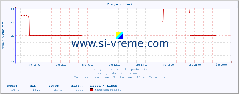 POVPREČJE :: Praga - Libuš :: temperatura | vlaga | hitrost vetra | sunki vetra | tlak | padavine | sneg :: zadnji dan / 5 minut.