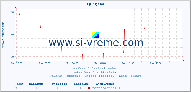  :: Ljubljana :: temperature | humidity | wind speed | wind gust | air pressure | precipitation | snow height :: last day / 5 minutes.