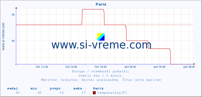 POVPREČJE :: Pariz :: temperatura | vlaga | hitrost vetra | sunki vetra | tlak | padavine | sneg :: zadnji dan / 5 minut.