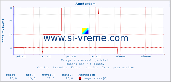 POVPREČJE :: Amsterdam :: temperatura | vlaga | hitrost vetra | sunki vetra | tlak | padavine | sneg :: zadnji dan / 5 minut.