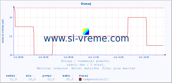 POVPREČJE :: Dunaj :: temperatura | vlaga | hitrost vetra | sunki vetra | tlak | padavine | sneg :: zadnji dan / 5 minut.