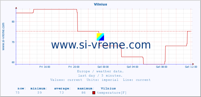  :: Vilnius :: temperature | humidity | wind speed | wind gust | air pressure | precipitation | snow height :: last day / 5 minutes.