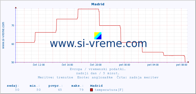 POVPREČJE :: Madrid :: temperatura | vlaga | hitrost vetra | sunki vetra | tlak | padavine | sneg :: zadnji dan / 5 minut.