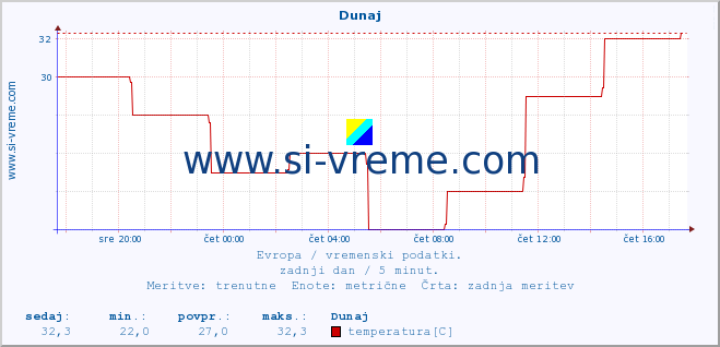 POVPREČJE :: Dunaj :: temperatura | vlaga | hitrost vetra | sunki vetra | tlak | padavine | sneg :: zadnji dan / 5 minut.