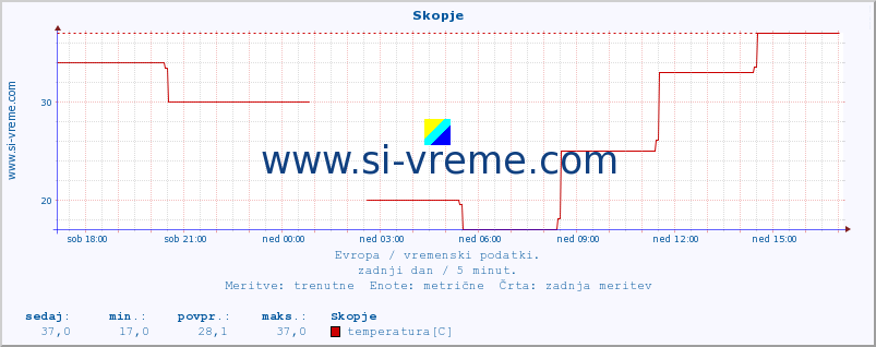 POVPREČJE :: Skopje :: temperatura | vlaga | hitrost vetra | sunki vetra | tlak | padavine | sneg :: zadnji dan / 5 minut.