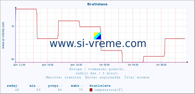 POVPREČJE :: Bratislava :: temperatura | vlaga | hitrost vetra | sunki vetra | tlak | padavine | sneg :: zadnji dan / 5 minut.