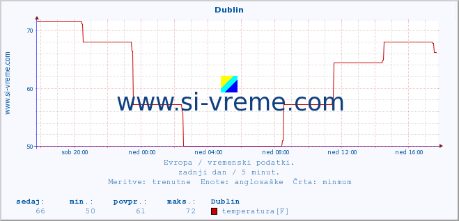 POVPREČJE :: Dublin :: temperatura | vlaga | hitrost vetra | sunki vetra | tlak | padavine | sneg :: zadnji dan / 5 minut.