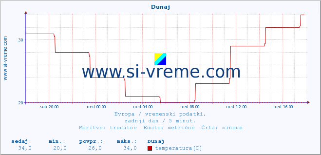 POVPREČJE :: Dunaj :: temperatura | vlaga | hitrost vetra | sunki vetra | tlak | padavine | sneg :: zadnji dan / 5 minut.