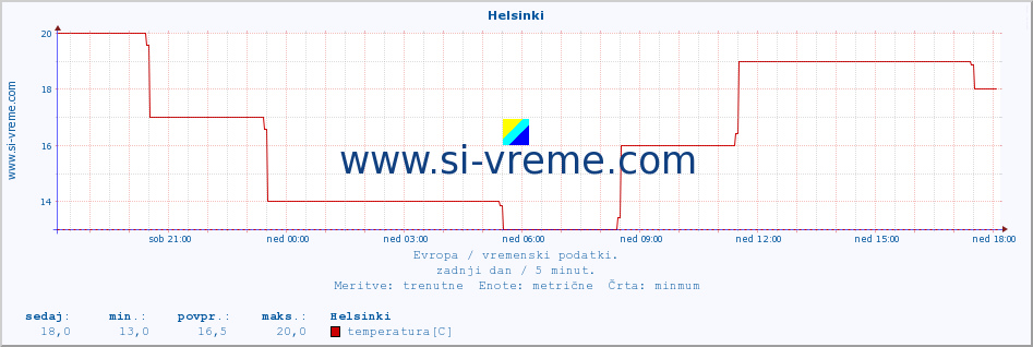 POVPREČJE :: Helsinki :: temperatura | vlaga | hitrost vetra | sunki vetra | tlak | padavine | sneg :: zadnji dan / 5 minut.