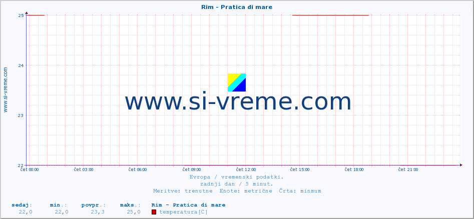 POVPREČJE :: Rim - Pratica di mare :: temperatura | vlaga | hitrost vetra | sunki vetra | tlak | padavine | sneg :: zadnji dan / 5 minut.