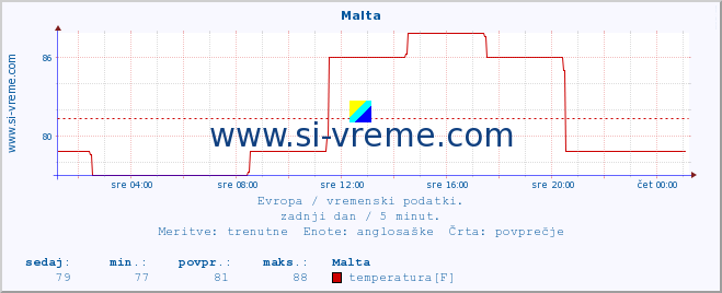 POVPREČJE :: Malta :: temperatura | vlaga | hitrost vetra | sunki vetra | tlak | padavine | sneg :: zadnji dan / 5 minut.