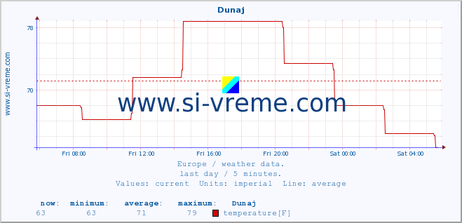  :: Dunaj :: temperature | humidity | wind speed | wind gust | air pressure | precipitation | snow height :: last day / 5 minutes.