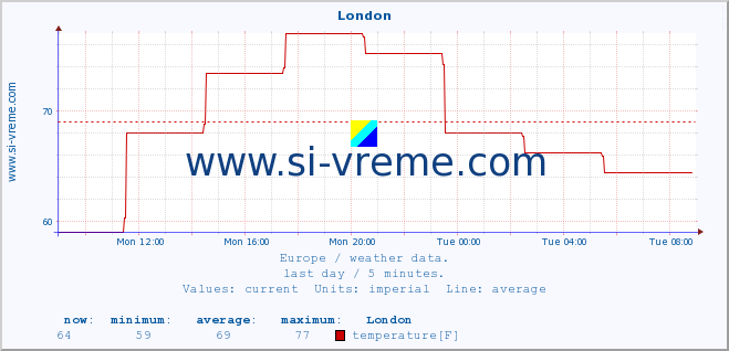  :: London :: temperature | humidity | wind speed | wind gust | air pressure | precipitation | snow height :: last day / 5 minutes.