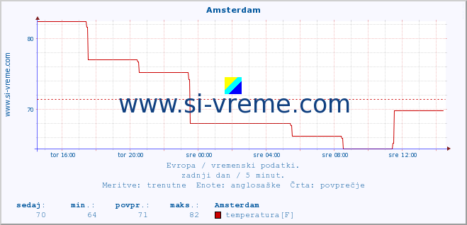 POVPREČJE :: Amsterdam :: temperatura | vlaga | hitrost vetra | sunki vetra | tlak | padavine | sneg :: zadnji dan / 5 minut.