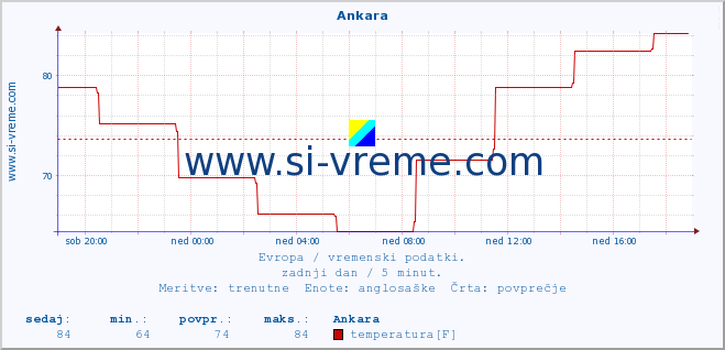 POVPREČJE :: Ankara :: temperatura | vlaga | hitrost vetra | sunki vetra | tlak | padavine | sneg :: zadnji dan / 5 minut.