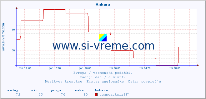 POVPREČJE :: Ankara :: temperatura | vlaga | hitrost vetra | sunki vetra | tlak | padavine | sneg :: zadnji dan / 5 minut.