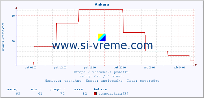 POVPREČJE :: Ankara :: temperatura | vlaga | hitrost vetra | sunki vetra | tlak | padavine | sneg :: zadnji dan / 5 minut.