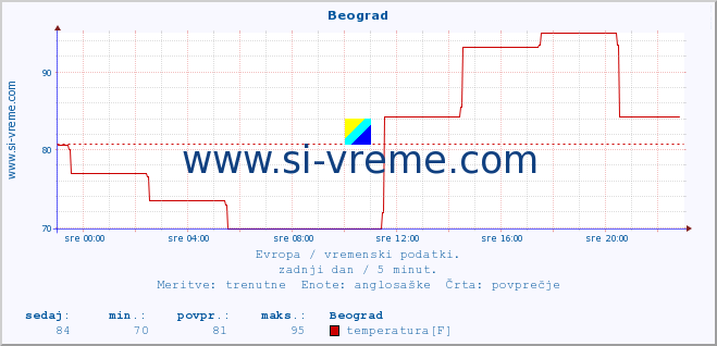 POVPREČJE :: Beograd :: temperatura | vlaga | hitrost vetra | sunki vetra | tlak | padavine | sneg :: zadnji dan / 5 minut.