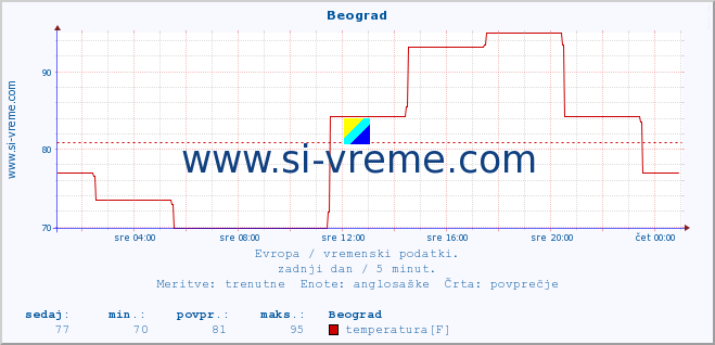 POVPREČJE :: Beograd :: temperatura | vlaga | hitrost vetra | sunki vetra | tlak | padavine | sneg :: zadnji dan / 5 minut.