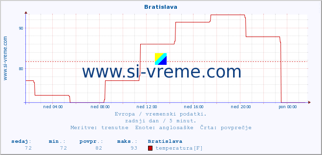 POVPREČJE :: Bratislava :: temperatura | vlaga | hitrost vetra | sunki vetra | tlak | padavine | sneg :: zadnji dan / 5 minut.