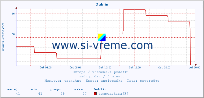 POVPREČJE :: Dublin :: temperatura | vlaga | hitrost vetra | sunki vetra | tlak | padavine | sneg :: zadnji dan / 5 minut.