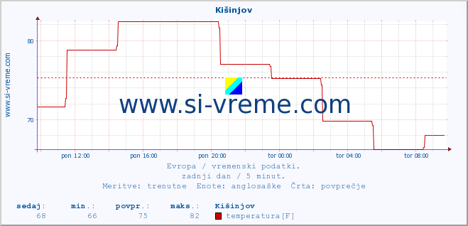 POVPREČJE :: Kišinjov :: temperatura | vlaga | hitrost vetra | sunki vetra | tlak | padavine | sneg :: zadnji dan / 5 minut.