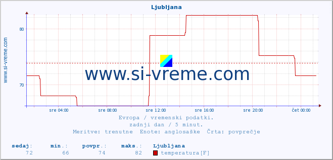 POVPREČJE :: Ljubljana :: temperatura | vlaga | hitrost vetra | sunki vetra | tlak | padavine | sneg :: zadnji dan / 5 minut.