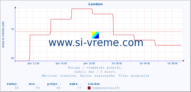 POVPREČJE :: London :: temperatura | vlaga | hitrost vetra | sunki vetra | tlak | padavine | sneg :: zadnji dan / 5 minut.