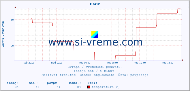 POVPREČJE :: Pariz :: temperatura | vlaga | hitrost vetra | sunki vetra | tlak | padavine | sneg :: zadnji dan / 5 minut.