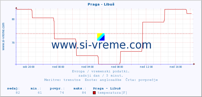 POVPREČJE :: Praga - Libuš :: temperatura | vlaga | hitrost vetra | sunki vetra | tlak | padavine | sneg :: zadnji dan / 5 minut.