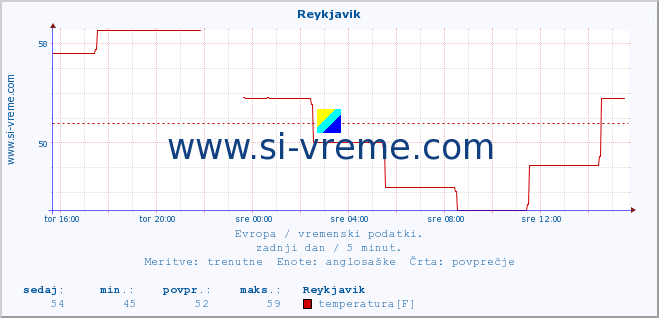 POVPREČJE :: Reykjavik :: temperatura | vlaga | hitrost vetra | sunki vetra | tlak | padavine | sneg :: zadnji dan / 5 minut.