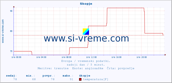 POVPREČJE :: Skopje :: temperatura | vlaga | hitrost vetra | sunki vetra | tlak | padavine | sneg :: zadnji dan / 5 minut.