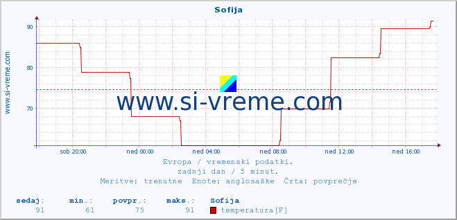 POVPREČJE :: Sofija :: temperatura | vlaga | hitrost vetra | sunki vetra | tlak | padavine | sneg :: zadnji dan / 5 minut.