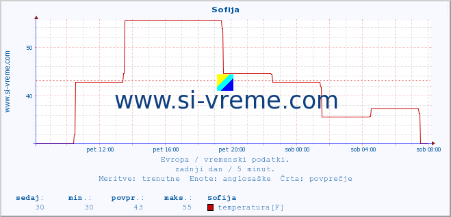 POVPREČJE :: Sofija :: temperatura | vlaga | hitrost vetra | sunki vetra | tlak | padavine | sneg :: zadnji dan / 5 minut.