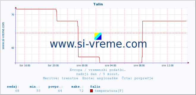 POVPREČJE :: Talin :: temperatura | vlaga | hitrost vetra | sunki vetra | tlak | padavine | sneg :: zadnji dan / 5 minut.