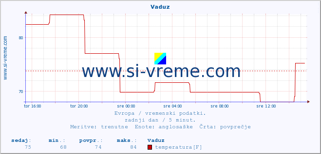 POVPREČJE :: Vaduz :: temperatura | vlaga | hitrost vetra | sunki vetra | tlak | padavine | sneg :: zadnji dan / 5 minut.