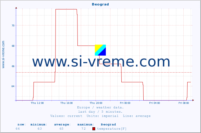  :: Beograd :: temperature | humidity | wind speed | wind gust | air pressure | precipitation | snow height :: last day / 5 minutes.