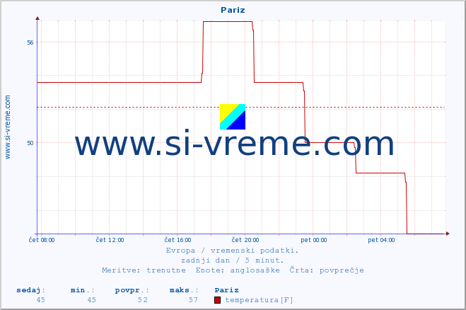 POVPREČJE :: Pariz :: temperatura | vlaga | hitrost vetra | sunki vetra | tlak | padavine | sneg :: zadnji dan / 5 minut.