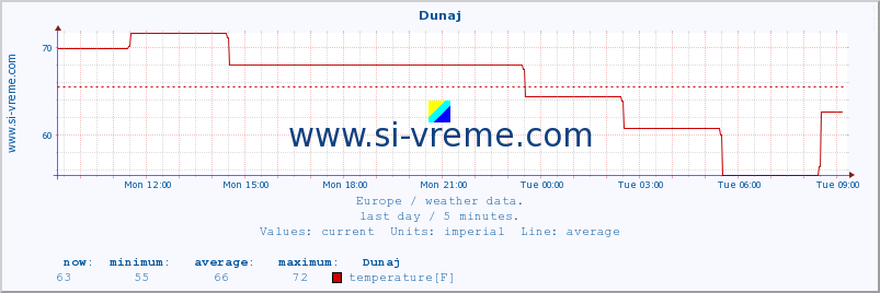  :: Dunaj :: temperature | humidity | wind speed | wind gust | air pressure | precipitation | snow height :: last day / 5 minutes.